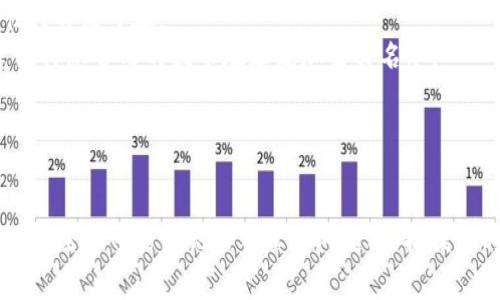baioti全面解析：如何在TPWallet中免手续费提币的终极指南/baioti  
TPWallet, 区块链, 加密货币, 提币手续费/guanjianci  

### 引言

在数字货币迅速发展的今天，优质的钱包服务成为用户保护和管理加密资产的首选工具。TPWallet是一款备受欢迎的多链钱包，提供丰富的功能，包括免手续费提币的选项。通过了解这项功能，用户可以更加高效地管理他们的资产，节省手续费。那么，如何在TPWallet中实现免手续费提币呢？本文将为您详细介绍。

### 免手续费提币的背景

随着区块链技术的发展，各种加密货币的存取方式也在不断进化。提币手续费，通常是指在将数字资产从交易所或钱包转移到个人账户时，网络或交易所收取的费用。虽然手续费是保障网络正常运行的一部分，但其额度有时会让用户感到不满。在TPWallet中，为用户提供免手续费提币的选项，无疑是为了提高用户的体验和满意度。

### TPWallet简介

TPWallet是一款多链数字钱包，支持多种主流加密货币，同时具备良好的安全性和用户体验。这款钱包不仅可以进行安全存储，还支持资产的管理与交易，用户可以轻松实现各类交易需求。

### 如何在TPWallet中免手续费提币？

在TPWallet中免手续费提币的关键在于如何合理使用其功能。以下是详细步骤：

1. 注册并创建钱包
首先，用户需要在TPWallet的官方网站上注册账户并创建一个新钱包。在此过程中，请务必保存好您的私钥和助记词，确保账户的安全。

2. 确保账户资金充足
在进行提币前，用户需要确保钱包中有足够的数字资产。TPWallet支持多种加密货币，包括但不限于比特币、以太坊、TRON等。用户可根据需要选择相应的数字资产。

3. 选择免手续费提币的选项
在TPWallet的提币界面，用户需选择要提取的币种，输入提币地址及币种数量。TPWallet通常会提供免手续费提币的选项，用户只需勾选该选项即可。

4. 确认交易
双重检查提储信息，以确保您输入的提币地址和数量无误。此外，TPWallet可能在免手续费提币时需要用户支付少量的链接手续费（网络交易费），用户需注意查阅。

5. 完成交易
一旦确认交易，TPWallet将处理用户的请求，将金额从钱包中转出至用户指定的提币地址。用户可以在提币记录中查看交易状态。

### 可能出现的问题

虽然TPWallet支持免手续费提币，但用户在操作过程中可能会遇到一些问题。以下是三个常见的相关问题及详细解答。

问题1：为何提币时仍需支付手续费？
虽然TPWallet提供了免手续费提币的选项，但用户仍可能在某些情况下遭遇手续费。
首先，大多数区块链网络在处理交易时需要支付所谓的“矿工费”。虽然TPWallet鼓励用户使用免手续费选项，但网络依然需要支付矿工费来确保交易能够快速验证。因此，在提现时，即使选择免手续费提币，用户也可能默认需要支付网络费用。
其次，如果用户提走的资产数量过小，TPWallet可能会强制收取一定的手续费，避免网络处理过多小额交易，影响平台的整体服务效率。
最后，某些特定的市场或活动期，TPWallet也可能因为网络负载增加而临时调整免手续费的政策。建议用户在进行提币前，再次确认相关政策及应付费用。

问题2：如何选择最合适的提币时机？
选择适合的提币时机对于最大限度地利用TPWallet的免手续费提币功能非常重要。
一方面，市场波动频繁，用户需关注市场动态。例如，在某些特定时段，可能会因市场价格波动而增加手续费。选择在市场相对稳定的时间进行提币，将更有助于确保用户的资产不受市场波动的影响。
另一方面，用户还应关注网络状况。例如，当区块链网络的负载较低时（如周末和节假日），矿工费往往会相应降低，此时提币可能更为划算。在这个时间段，结合TPWallet的免手续费提币功能，将能有效降低费用。
另外，用户还可关注TPWallet平台发布的公告，以获知有关活动、降费和手续费的最新通知。通常在平台开展特定活动时，会推出较为优惠的手续费政策，给用户更多机会进行免手续费提币。

问题3：如何确保提币过程的安全性？
尽管TPWallet提供了便捷的提币功能，但确保提币过程安全仍是至关重要的。
首先，用户应确保使用官方渠道下载并安装TPWallet。在共享网络环境下交易时，请确保网络的安全性，避免使用不可信的公共WiFi，以免遭受黑客攻击。
其次，定期更换TPWallet的登录密码，并启用两步验证，增强账户安全。尤其是在进行提币等敏感操作前，务必再次核对私人密钥和助记词，确保不会遗漏任何关键步骤。
此外，用户在提币时必须认真核对提币地址，以避免错误转账。转账至错误地址可能导致资产永久丢失，因此请务必仔细检查所输入的地址是否正确，并建议将您常用的提币地址添加至白名单。
最后，可以定期查看TPWallet的系统更新及安全公告，了解最新的安全动态并及时进行账户设置的调整，以最大限度保障您的数字资产安全。

### 总结

通过上述内容，我们可以看出，TPWallet的免手续费提币功能不仅能有效节省用户的操作成本，还能够提升用户的使用体验。然而，用户在使用此功能时，也要注意可能出现的手续费问题、选择提现时机以及确保提现过程安全的重要性。希望本文的内容能够帮助您更全面地了解如何在TPWallet中实现免手续费提币，助您在数字资产管理上游刃有余。